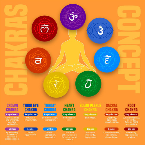 Chakras Concept: 174 Hertz to 963 Hertz